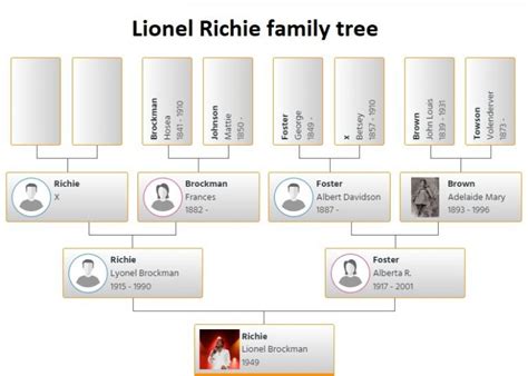 lionel richie family tree.